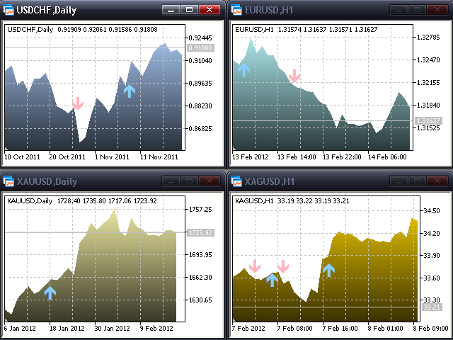 Exemplos de indicadores do MetaTrader 5