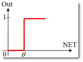 The graph of the unit step or hard threshold function