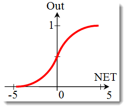 Il grafico della funzione sigmoidea