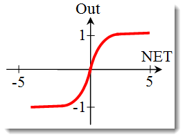 Le graphe de la fonction tangente hyperbolique