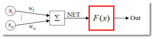 Fig. 3. The artificial neuron model with the activation function outlined