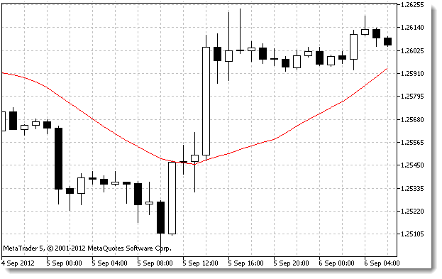 Пример индикатора Moving Average