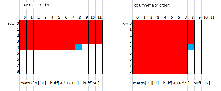 Şekil 13. Matrisin GPU arabelleğinde düzenlenmesi için iki boyutlu bir indeks alanını lineere dönüştürme algoritması