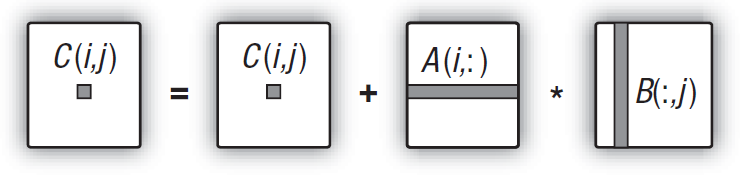 Şekil 12. Şematik olarak gösterilen matris çarpma algoritması (bir çıktı matris elemanının hesaplanmasıyla örneklenmiştir)