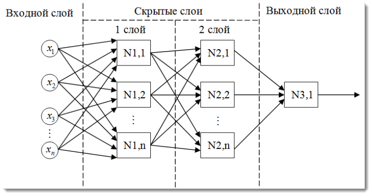 Рис. 2. Структурная схема многослойной нейронной сети