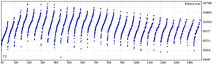그림 2. EURUSD, D1 (최적 TS = 500)의 후행 정지 TS 값 최적화