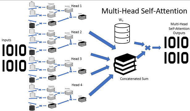 Multihead attention. Attention нейронные сети. Multi head attention. Attention mechanism. Attention head