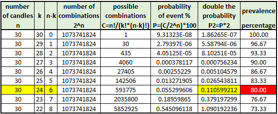 probability table