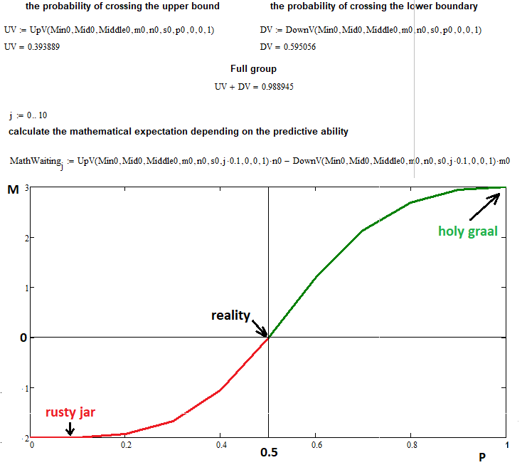 Esperanza matemática dependiendo de la capacidid predictiva