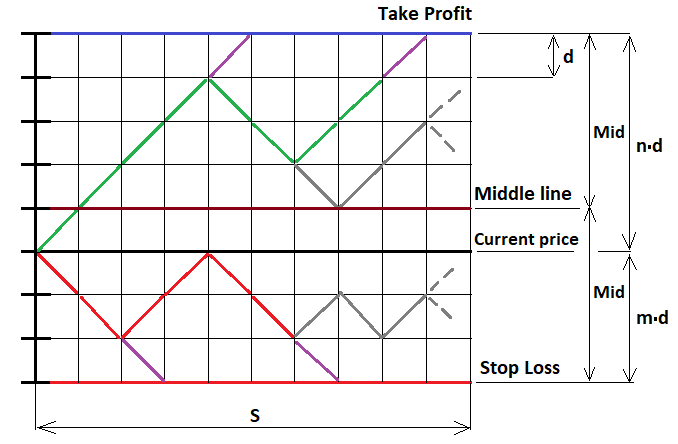 Fractal scheme