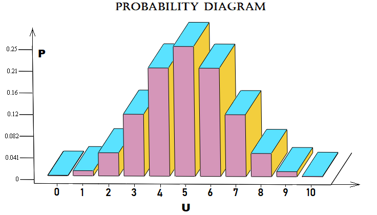 Probability diagram