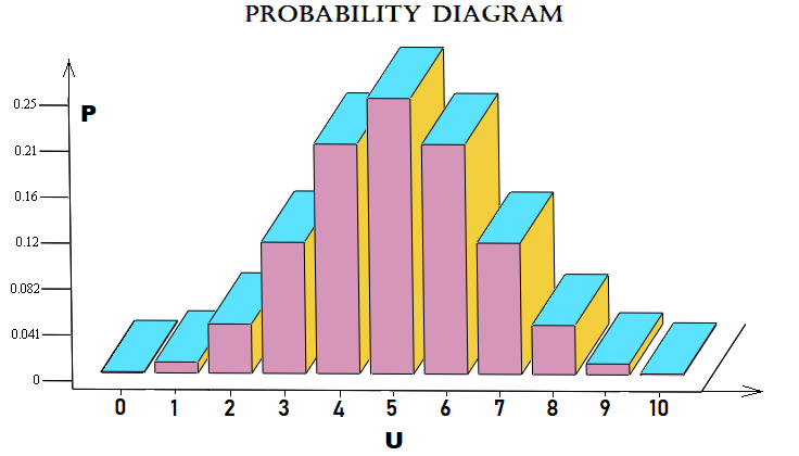 Wahrscheinlichkeitsdiagramm