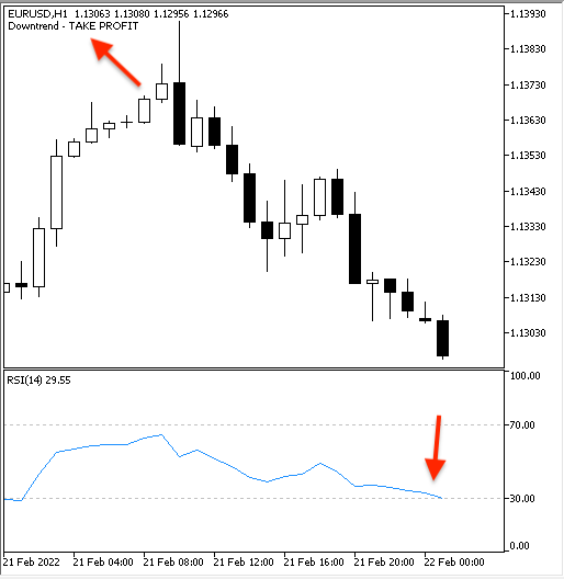 RSI - Downtrend Strategy - TP