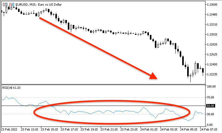RSI with downtrend