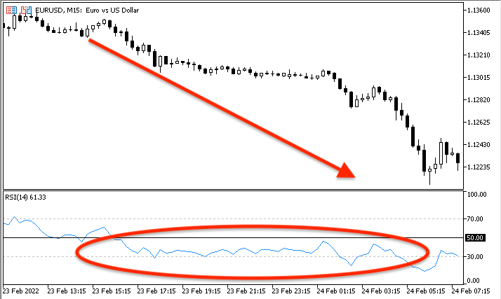 RSI com tendência de baixa