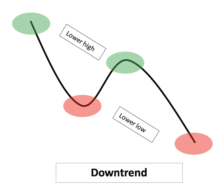 Downtrend