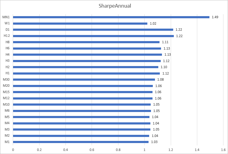 Annual Sharpe ratio calculation for EURUSD, for 2020, on different timeframes