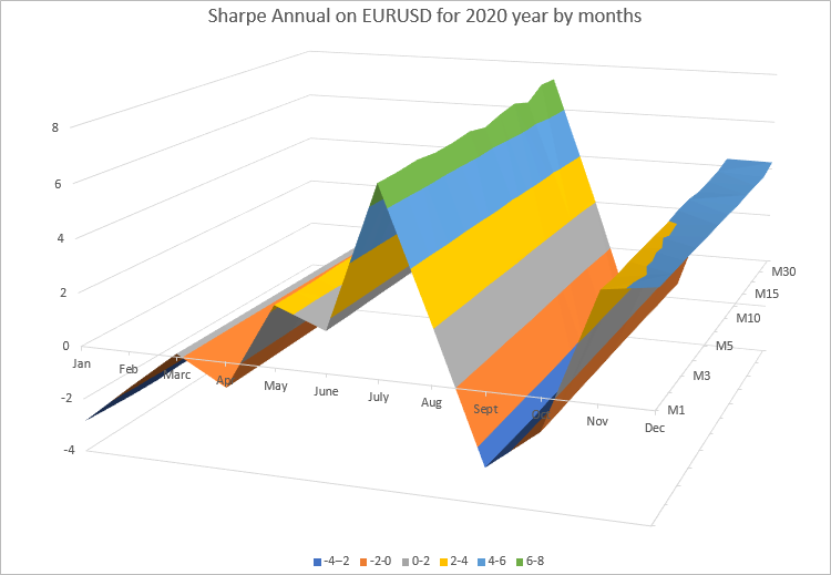 3-D график годового коэффициента Шарпа на EURUSD за 2020 год по месяцам и таймфреймам