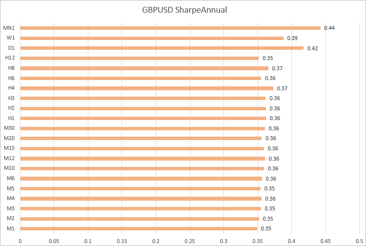 Annual Sharpe ratio calculation for GBPUSD, for 2020, on different timeframes