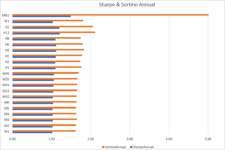Tüm zaman dilimlerinden 2020 için EURUSD'nin yıllık Sharpe ve Sortino oranları
