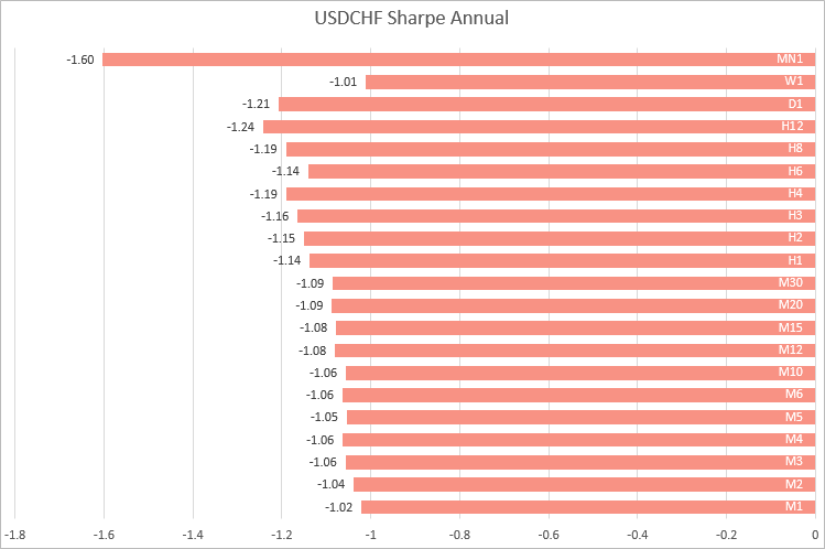 Annual Sharpe ratio calculation for USDCHF, for 2020, on different timeframes