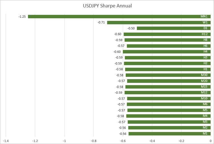 Jährliche Berechnung der Sharpe-Ratio für USDJPY, für das Jahr 2020, auf verschiedenen Zeitrahmen