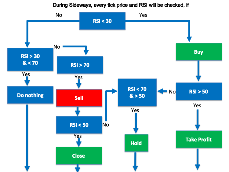Sideways Strategy Blueprint