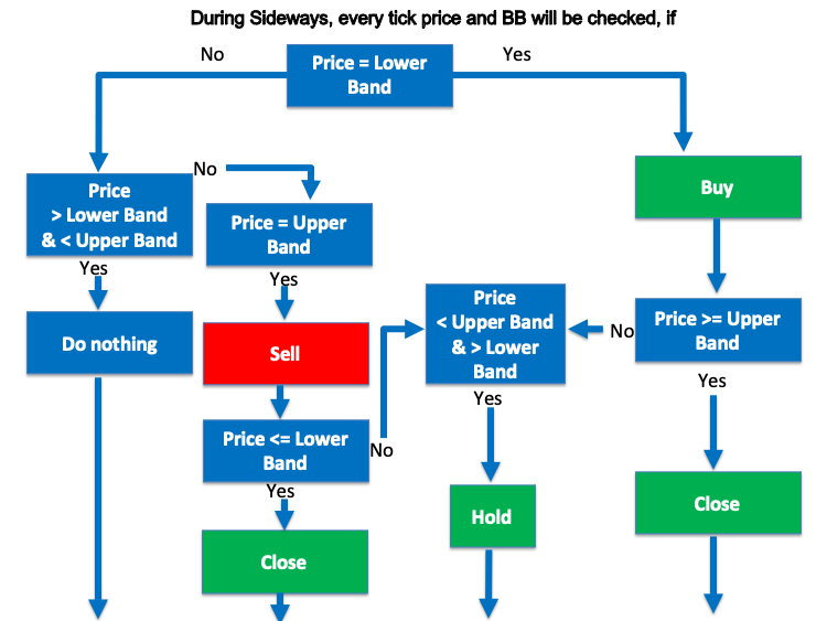 Blaupause der Seitwärtsbewegung der Bollinger Band Strategie