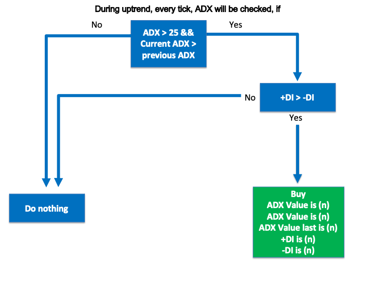 ADX - Alış sinyali planı