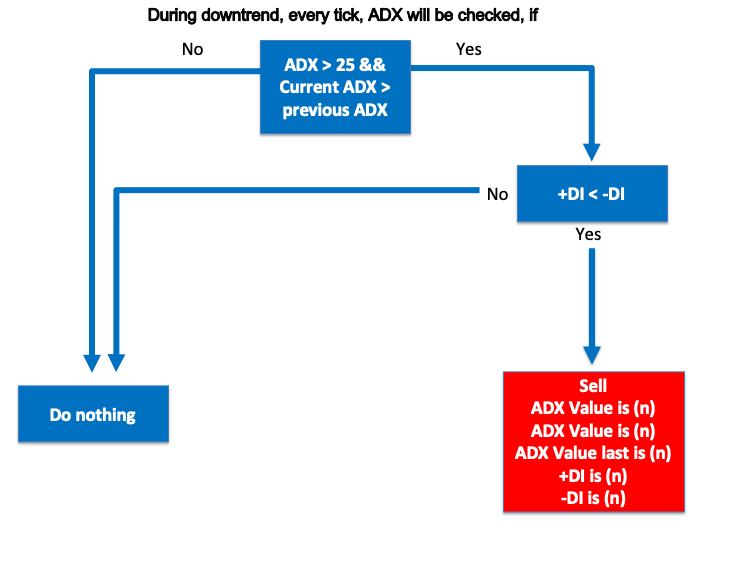 ADX - Esquema do sinal de venda