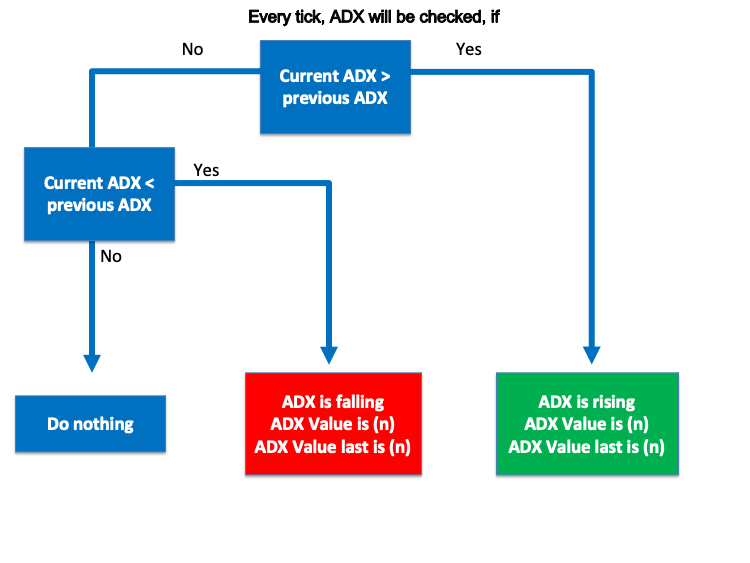 Схема торговой системы по движению ADX