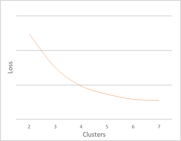 Dependence of the error on the number of clusters