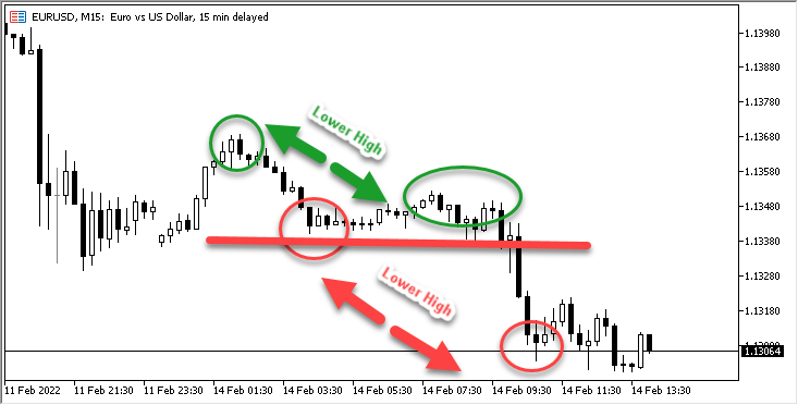 Downtrend example