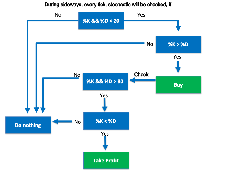 Schéma de la stratégie Stochastique en tendance latérale - achat