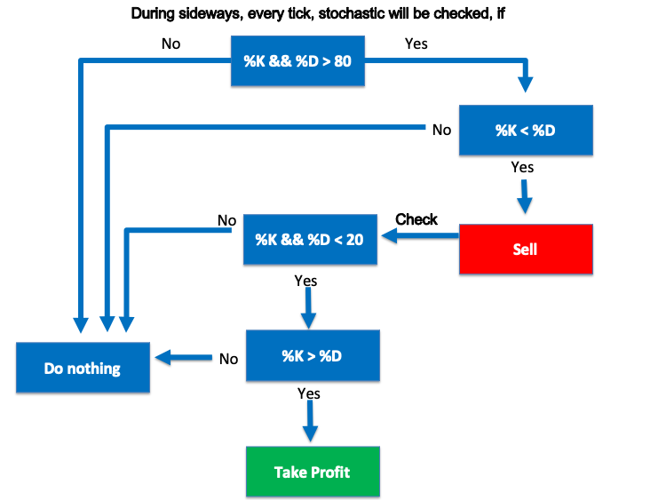 Schéma de la stratégie Stochastique en tendance latérale - vente