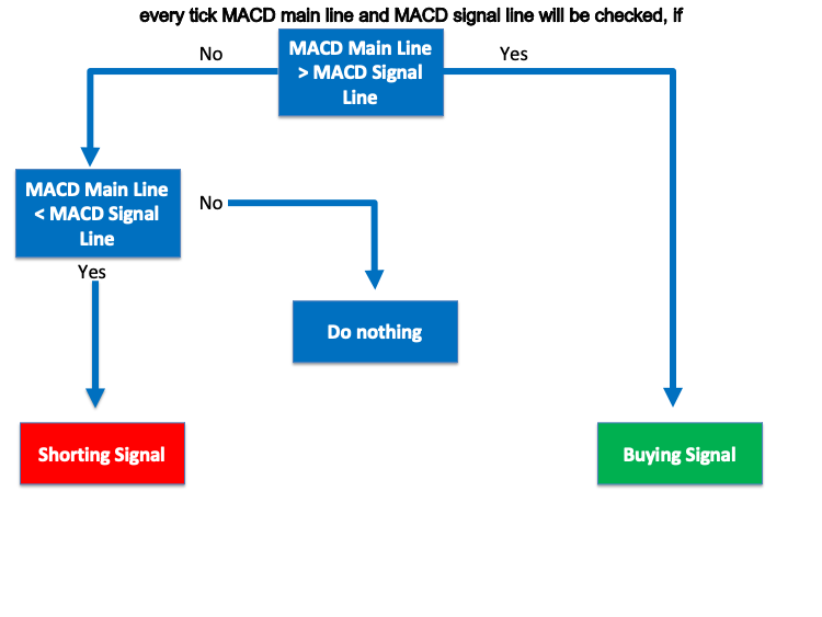 План второй стратегии по MACD
