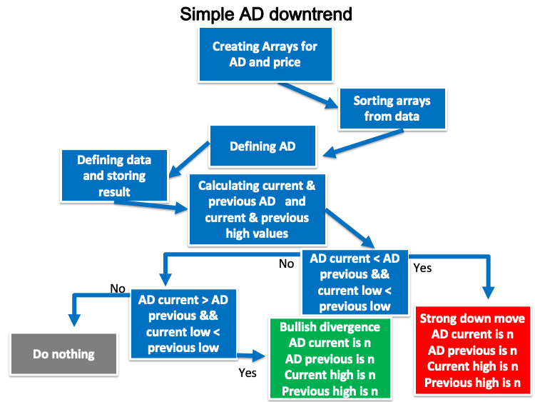 Simple AD downtrend blueprint