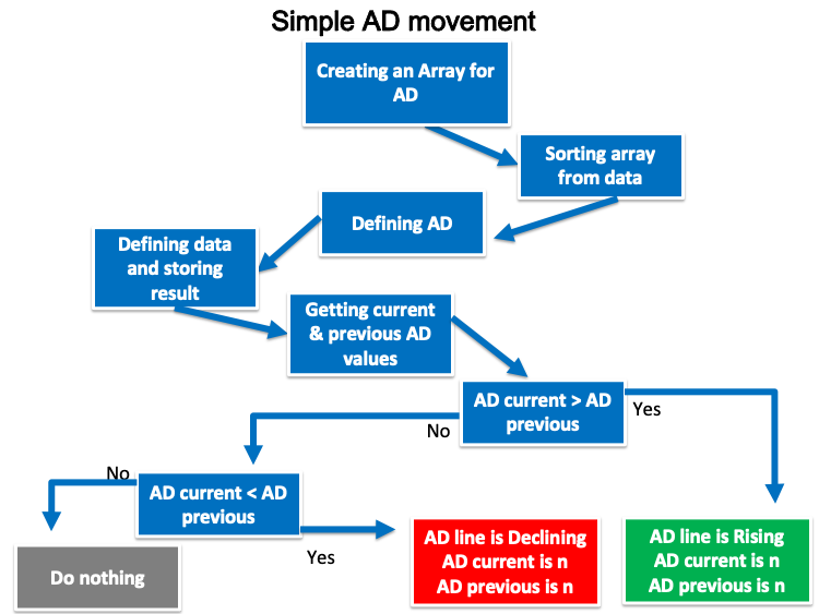 Simple AD movement blueprint