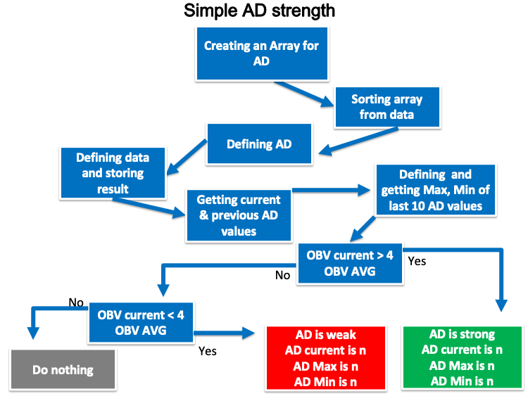 Simple AD strength blueprint