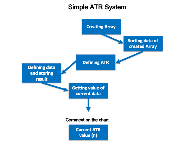 Esquema de un sistema sencillo con el indicador ATR