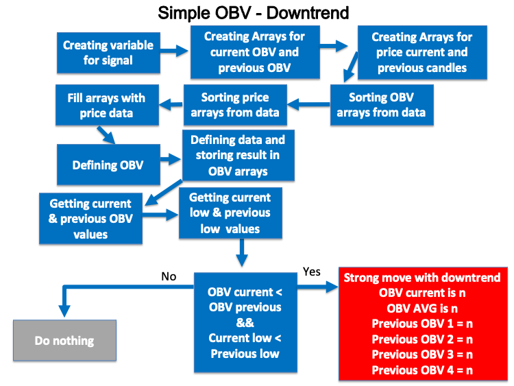 Esquema de la estrategia OBV - Downtrend