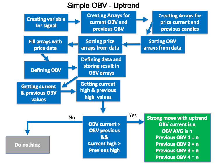 OBV Simple - Plan de tendance haussière