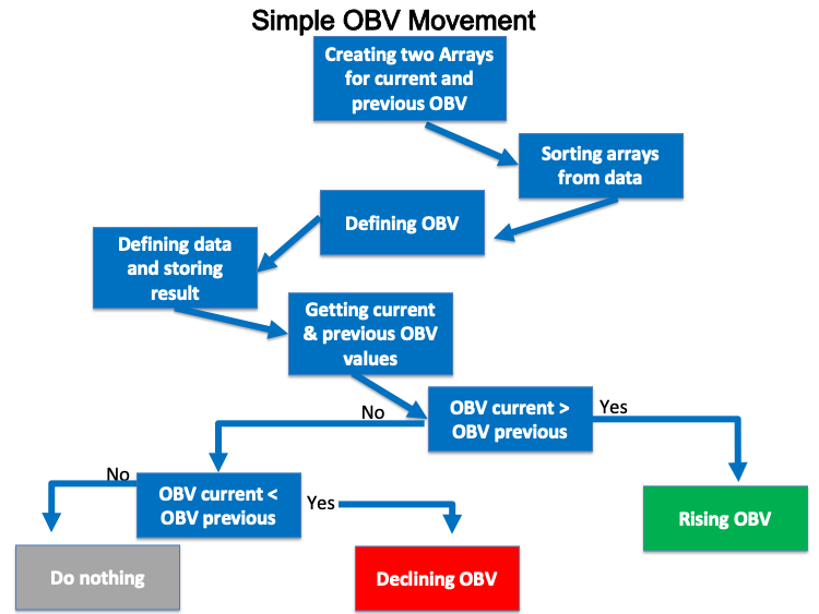 Esquema do movimento do OBV simples