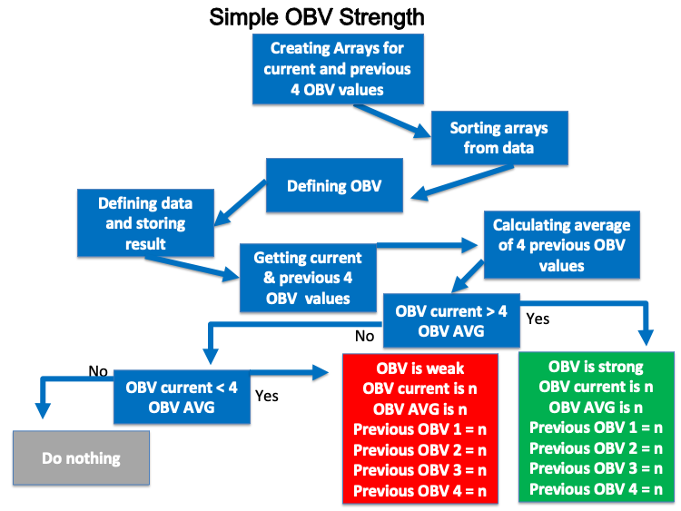 Esquema de OBV - Fuerza simple