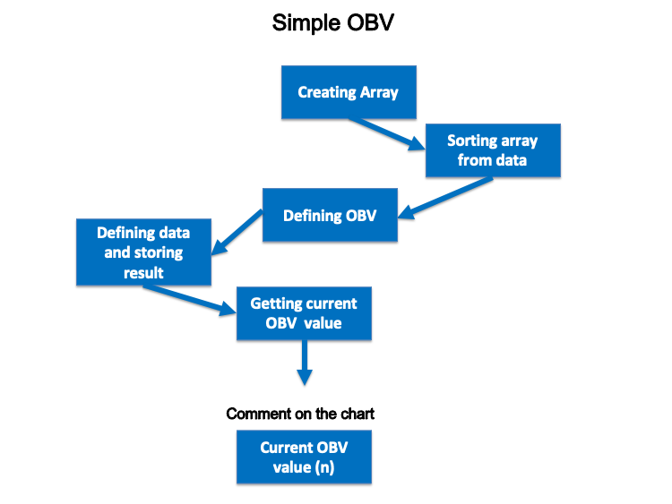 Mevcut OBV değerini grafik üzerinde yorum olarak görüntüleyecek programın planı
