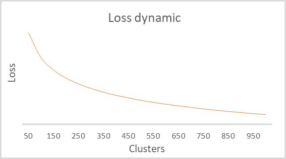 Graph of the dependence of the loss function values on the number of clusters