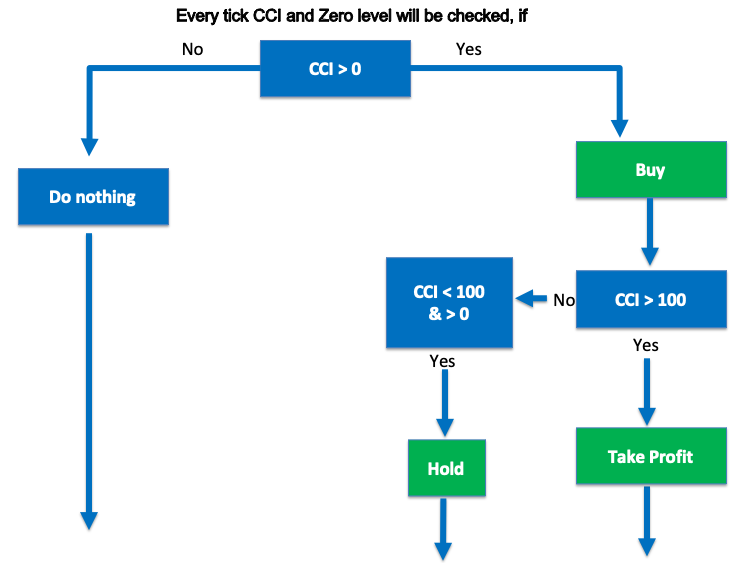 Stratégie Croisement du CCI et de la ligne zéro - achat