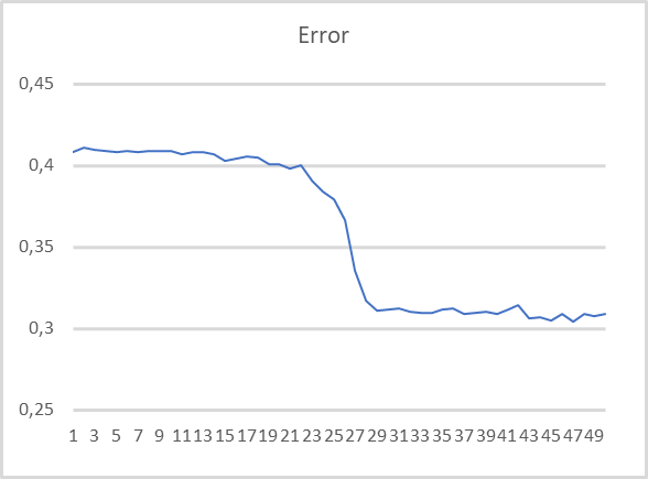 Graph of learning process loss function values 