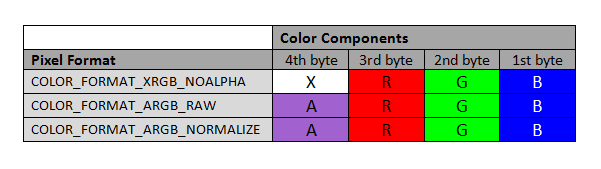 Pixel format and color components