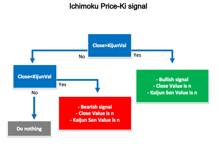  Esquema de la estrategia de la señal price-Ki de Ichimoku